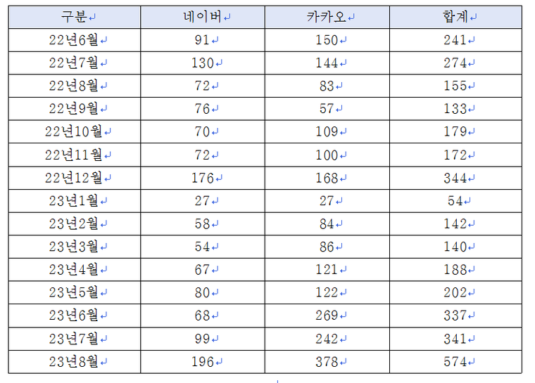 <2022년 6월-2023년 8월 기사형 광고(기사로 위장한 광고) 모니터링 현황>