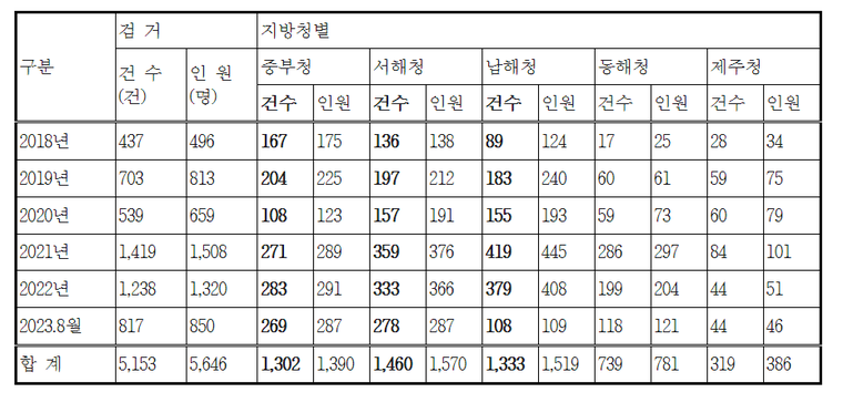 최근 5년여간(2018~2023.8월) 해양안전 저해사범 지방청별 적발 현황