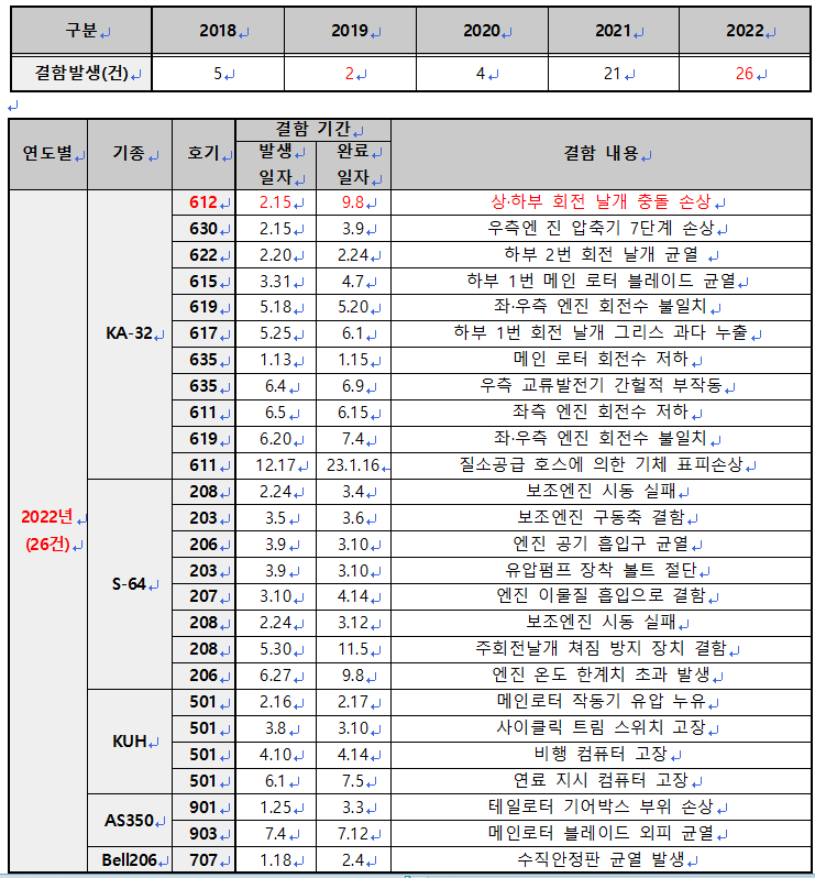 산림헬기 결함으로 인한 작전 미수행 현황