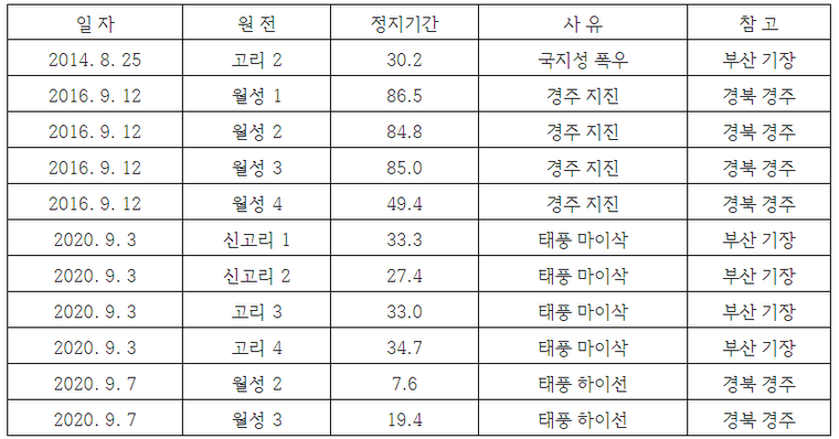  최근 10 년간 자연재해로 인한 원전 정지현황