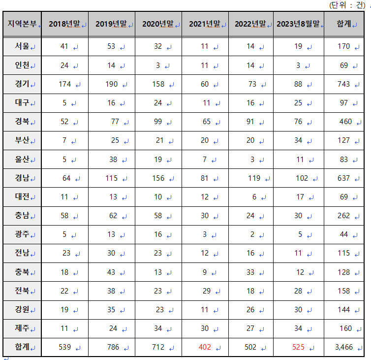농지담보대출 경매신청 건수