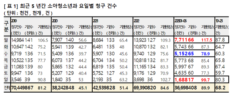 더불어민주당 신현영 의원실 제공 