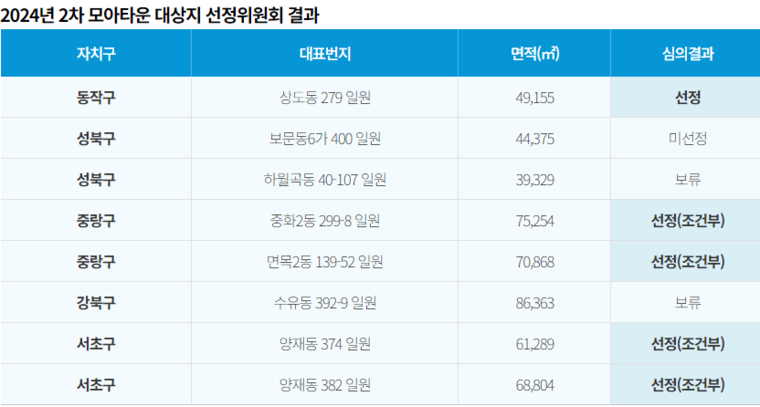 자료 : 서울시