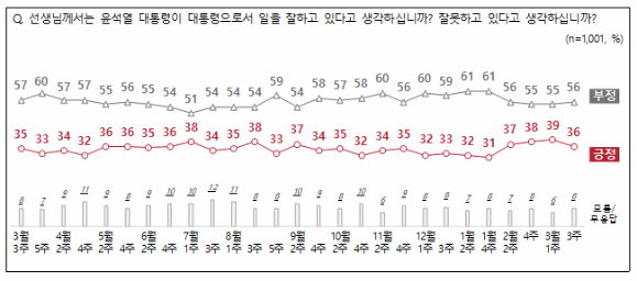 자료출처_ 전국지표조사(NBS)