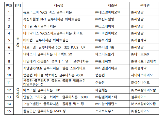 대상 제품 : 글루타치온 15개 제품 (필름형 9개, 정제형 6개)