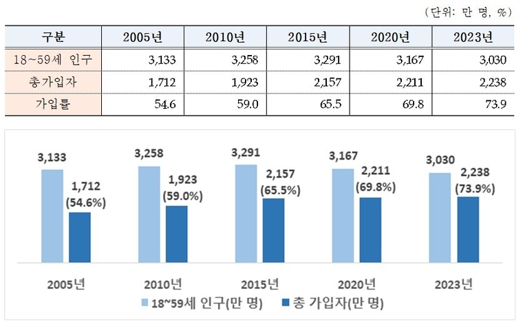 국민연금 가입자 추이. 제공=국민연금