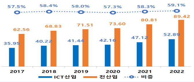 연구개발비 추이(단위-조원) (그래픽=과기정통부)