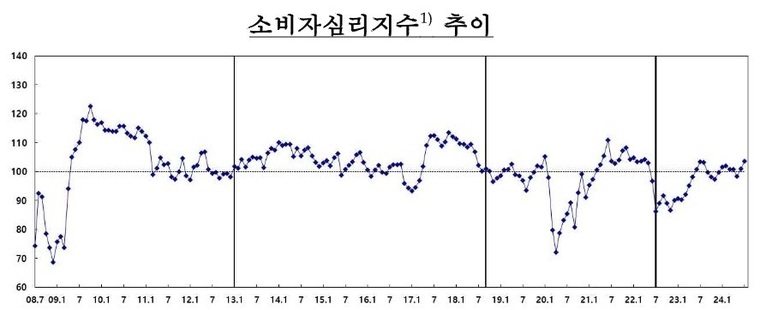 한국은행 제공