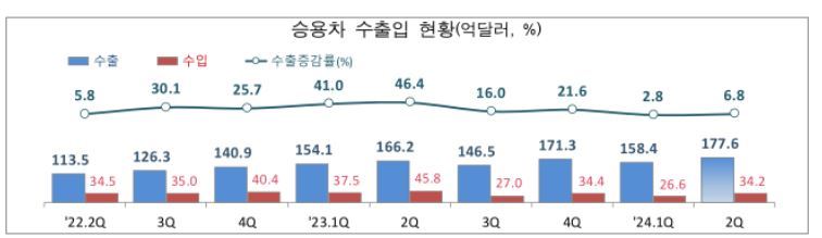 승용차 수출입 현황 지료:관세청