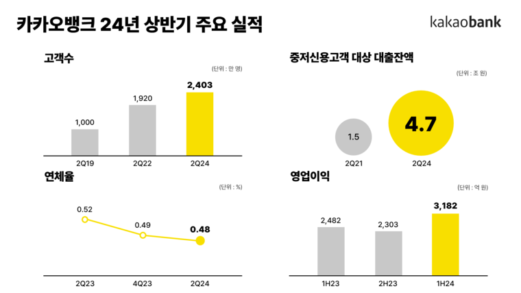 카카오뱅크 제공