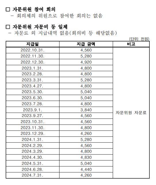 경제사회노동위원회 정혜경 의원 요구자료. (정혜경 의원실)