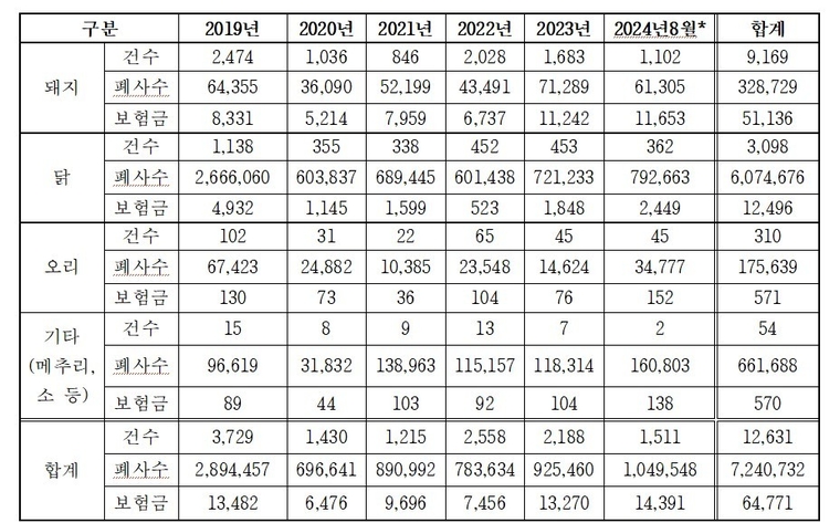 2024년 보험금은 사고접수 추정치(8.22기준)로 작성하였으며, 피해두수 및 보험금 지급액은 24년 말에 확정됨.