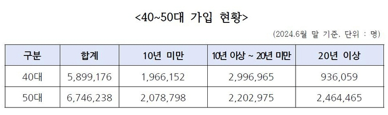 국민연금공단 제공