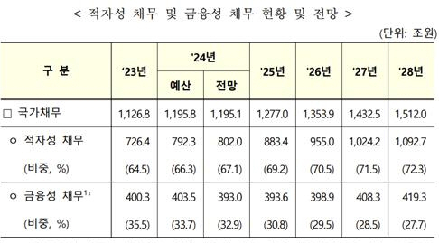 2024∼2028년 국가재정운용계획 발췌. 