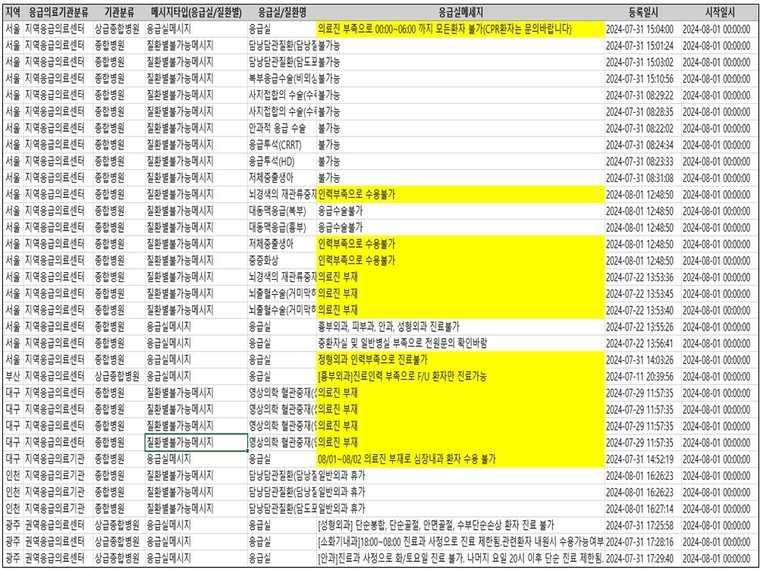 응급실 진료제한 메시지 8월 표출 현황