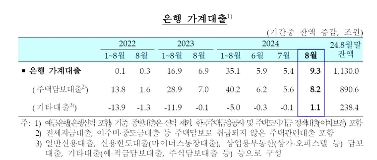 기업 자금조달 추이. 한국은행 제공