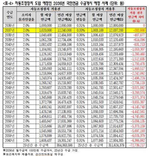보건복지부 자료, 김선민 의원실 재구성.