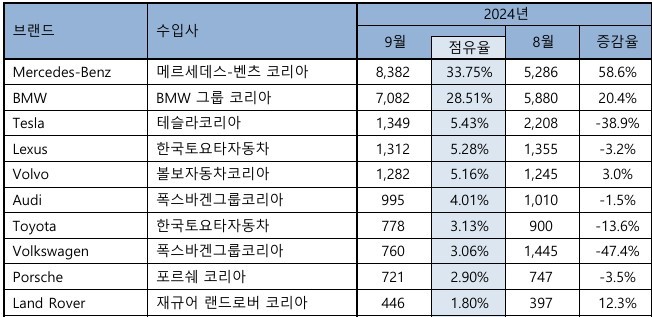 9월 수입 승용차 신규등록대수 '톱10'. KAIDA 제공