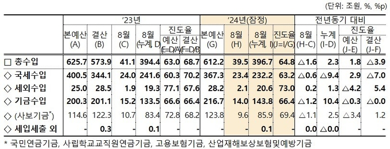 기재부 제공
