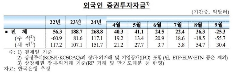외국인 증권투자자금. 한국은행 제공