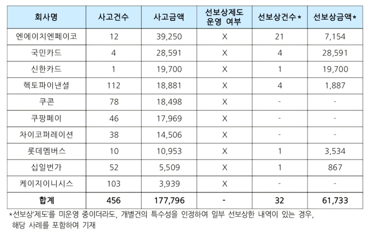 출처 : 금융감독원(민병덕의원실재가공)