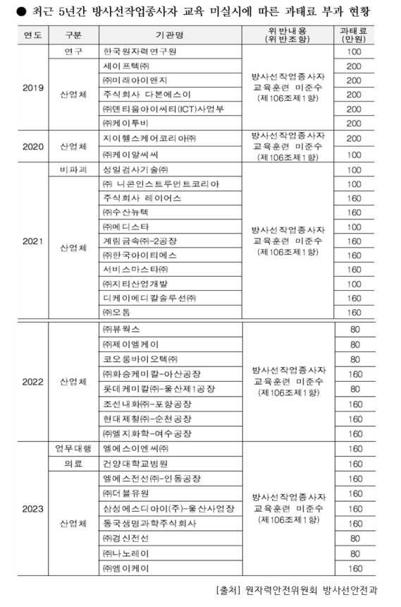  최근 5년간 방사선작업종사자 교육 미실시에 따른 과태료 부과 현황. 자료=최수진 의원실 