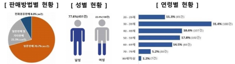 한국소비자원 제공