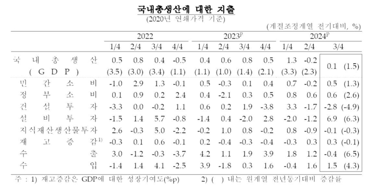 한국은행 자료