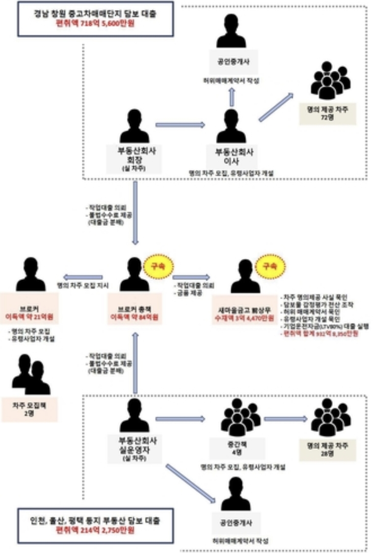 불법대출 일당 조직도. 사진=경기북부경찰청 제공