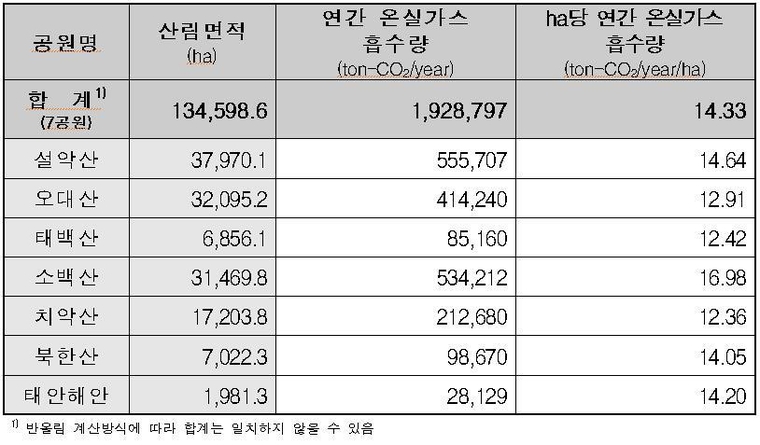 국립공원 온실가스 흡수량 세부 현황표