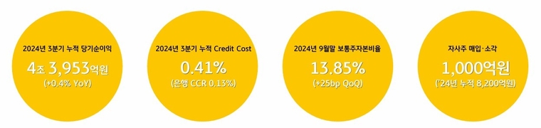 KB금융 2024년 3분기 경영실적 키포인트. KB금융그룹 제공