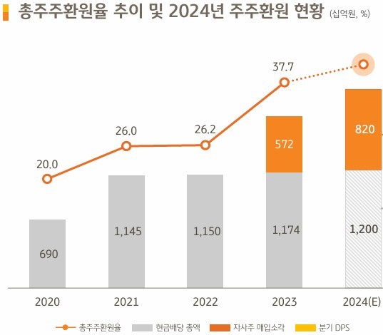 KB금융 주주환원 현황 및 변화. KB금융그룹 제공