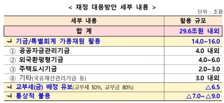 기재부 제공