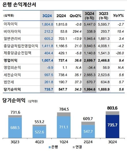 기업은행 2024년 3분기 실적. 기업은행 제공