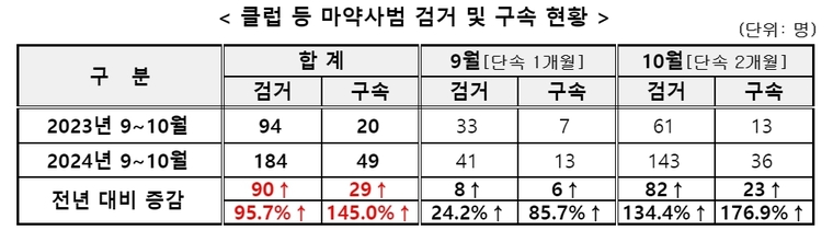클럽 등 마약사범 검거 및 구속 현황. 자료=경찰청 제공 