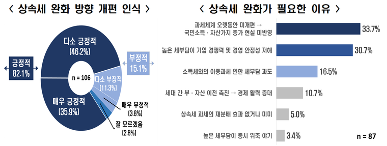 전문가 10명 중 7명(73.6%) “상속세 완화 시 경제에 긍정적 영향” 자료=한경협 제공 