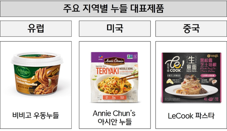  CJ제일제당 주요 지역별 누들 대표제품. 사진=CJ제일제당 제공 