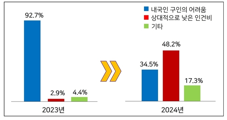 경총 자료 제공 