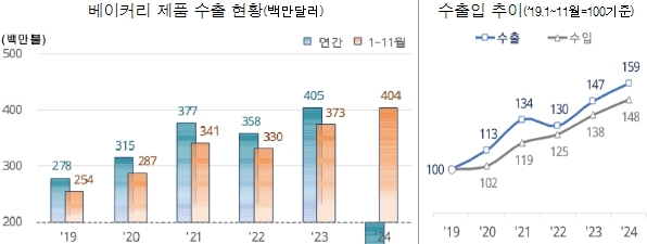 베이커리 제품 수출 현황. 자료=관세청 제공 