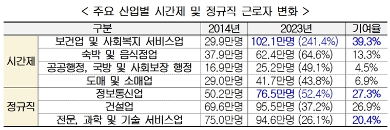 주요 산업별 시간제 및 정규직 근로자 변화. 자료=통계청 