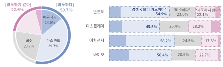경쟁국 대비 韓첨단산업 규제수준에 대한 기업인식. 자료=대한상의 제공 