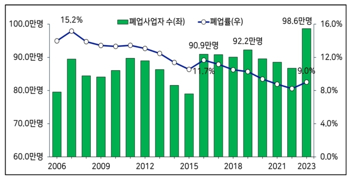 연도별 폐업사업자 및 폐업률 추이(2006~2023년). 자료=경총 제공 