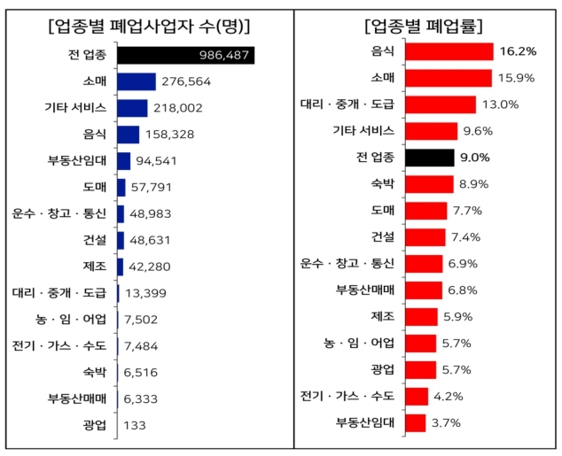 업종별 폐업사업자 및 폐업률 현황(2023년). 