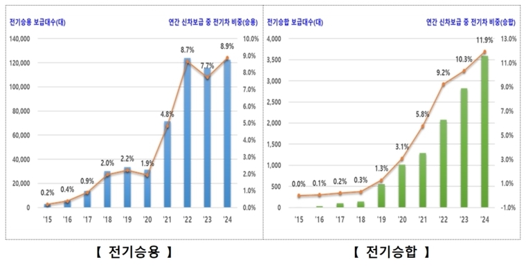 전기차 보급대수 추이 및 연간 신차중 전기차 비중. 자료=환경부 