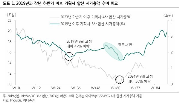 엔터테인먼트사 시가총액 추이. 사진=하나증권