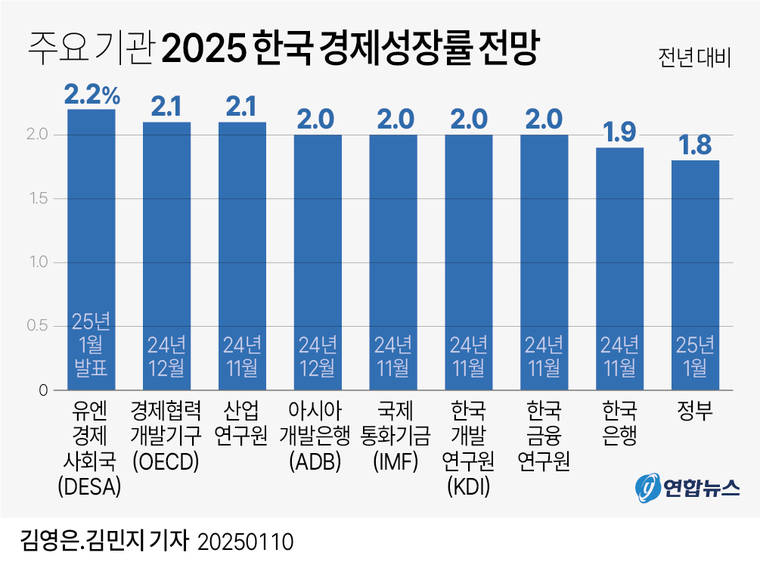 주요 기관 2025 한국 경제 성장률 전망. 자료=연합뉴스 
