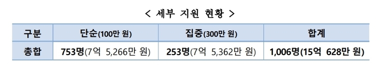 세부 지원 현황. 자료=경찰청 