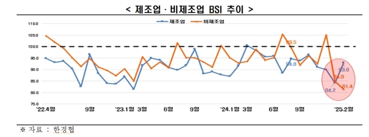 제조업, 비제조업 BSI 추이. 자료=한경협 
