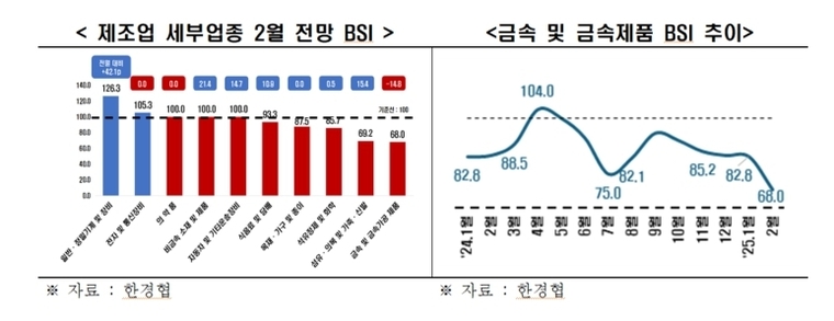 제조업 세부업종 2월 전망 BSI. 자료=한경협 