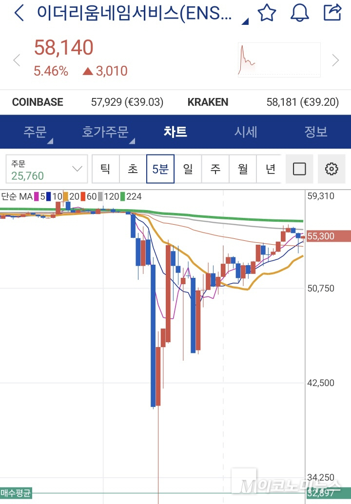 이더리움네임서비스 종목이 계엄일 일시 접속장애 후 자금세탁 의혹이 제기된 그래프. 독자 제공